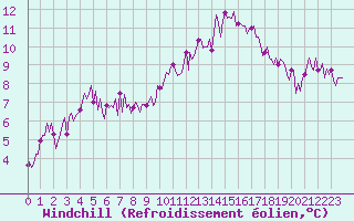 Courbe du refroidissement olien pour Sallles d