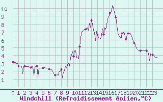 Courbe du refroidissement olien pour Haegen (67)