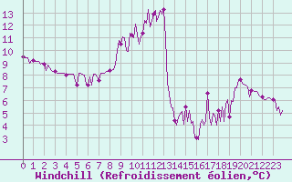 Courbe du refroidissement olien pour Trgueux (22)