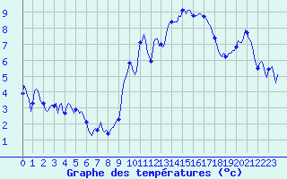 Courbe de tempratures pour Thorrenc (07)