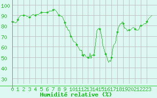 Courbe de l'humidit relative pour Anse (69)