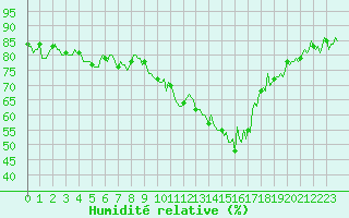 Courbe de l'humidit relative pour Estoher (66)