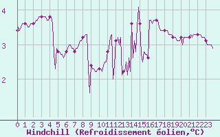 Courbe du refroidissement olien pour Fameck (57)