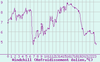 Courbe du refroidissement olien pour Bois-de-Villers (Be)
