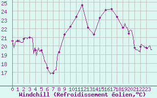 Courbe du refroidissement olien pour Ile du Levant (83)