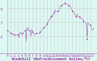 Courbe du refroidissement olien pour Saint-Laurent-du-Pont (38)