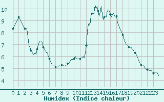 Courbe de l'humidex pour La Foux d'Allos (04)