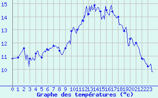 Courbe de tempratures pour Beaumont du Ventoux (Mont Serein - Accueil) (84)