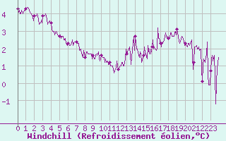 Courbe du refroidissement olien pour Ploudalmezeau (29)