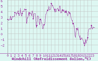 Courbe du refroidissement olien pour Caen (14)
