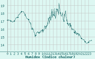 Courbe de l'humidex pour Ouessant (29)