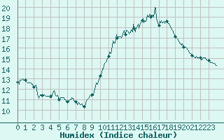 Courbe de l'humidex pour Roissy (95)