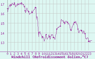Courbe du refroidissement olien pour Chambry / Aix-Les-Bains (73)