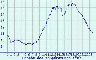 Courbe de tempratures pour Belis (40)