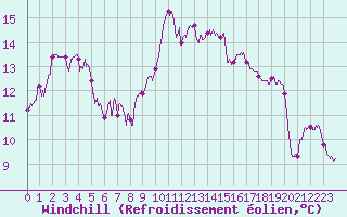 Courbe du refroidissement olien pour Ile Rousse (2B)