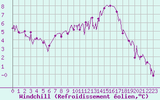 Courbe du refroidissement olien pour Toulouse-Francazal (31)