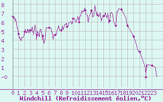 Courbe du refroidissement olien pour Auch (32)