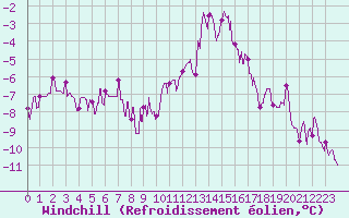 Courbe du refroidissement olien pour Chteau-Chinon (58)