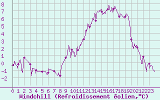Courbe du refroidissement olien pour Metz (57)