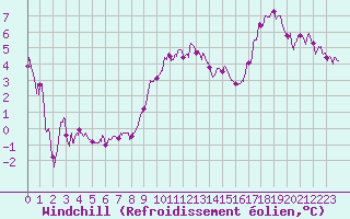 Courbe du refroidissement olien pour La Roche-sur-Yon (85)