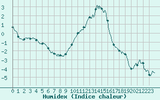 Courbe de l'humidex pour Frignicourt (51)