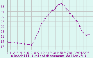 Courbe du refroidissement olien pour Bordeaux (33)