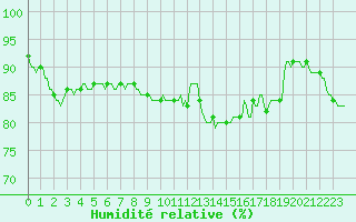 Courbe de l'humidit relative pour Trelly (50)