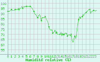 Courbe de l'humidit relative pour La Meyze (87)