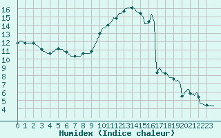 Courbe de l'humidex pour Forceville (80)