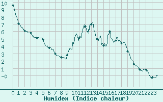 Courbe de l'humidex pour Bourg-Saint-Maurice (73)