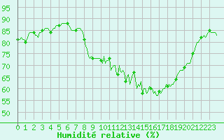 Courbe de l'humidit relative pour Bridel (Lu)