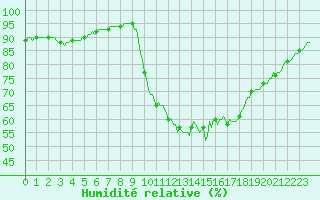 Courbe de l'humidit relative pour Besn (44)