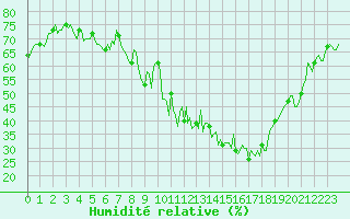 Courbe de l'humidit relative pour Puissalicon (34)