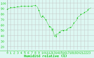 Courbe de l'humidit relative pour Pertuis - Le Farigoulier (84)