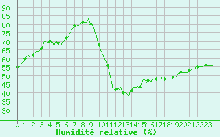 Courbe de l'humidit relative pour Guret (23)