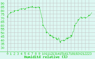 Courbe de l'humidit relative pour Pinsot (38)