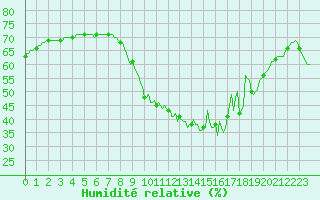 Courbe de l'humidit relative pour Bourg-en-Bresse (01)