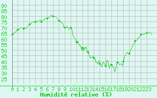 Courbe de l'humidit relative pour Seichamps (54)