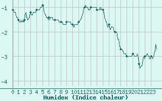 Courbe de l'humidex pour Pone (06)