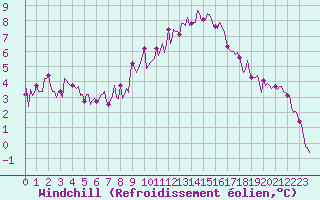 Courbe du refroidissement olien pour Saint-Antonin-du-Var (83)