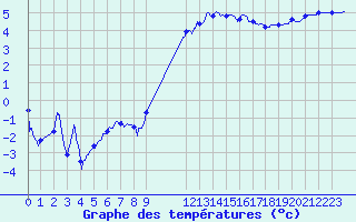 Courbe de tempratures pour Rodez (12)