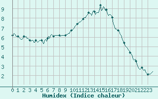 Courbe de l'humidex pour Hd-Bazouges (35)