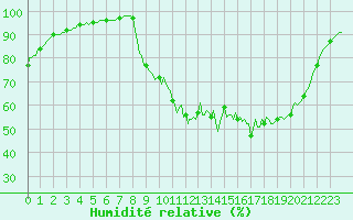 Courbe de l'humidit relative pour Jarnages (23)