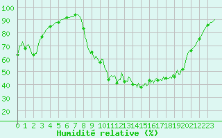 Courbe de l'humidit relative pour Dounoux (88)