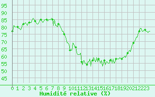 Courbe de l'humidit relative pour Bulson (08)