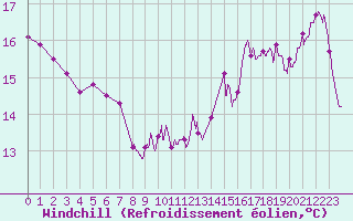 Courbe du refroidissement olien pour Ste (34)