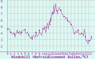 Courbe du refroidissement olien pour Saint-Igneuc (22)