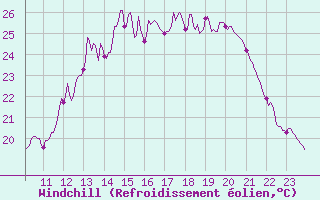Courbe du refroidissement olien pour Toussus-le-Noble (78)