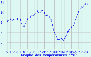 Courbe de tempratures pour Blaugies - Dour (Be)