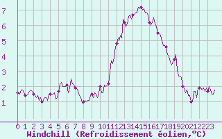 Courbe du refroidissement olien pour Clermont-l